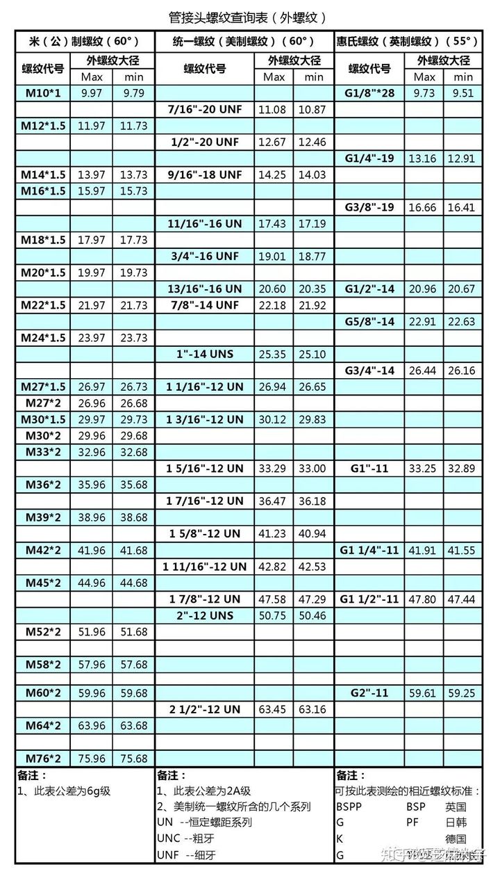 液压管接头外螺纹对应表.jpg